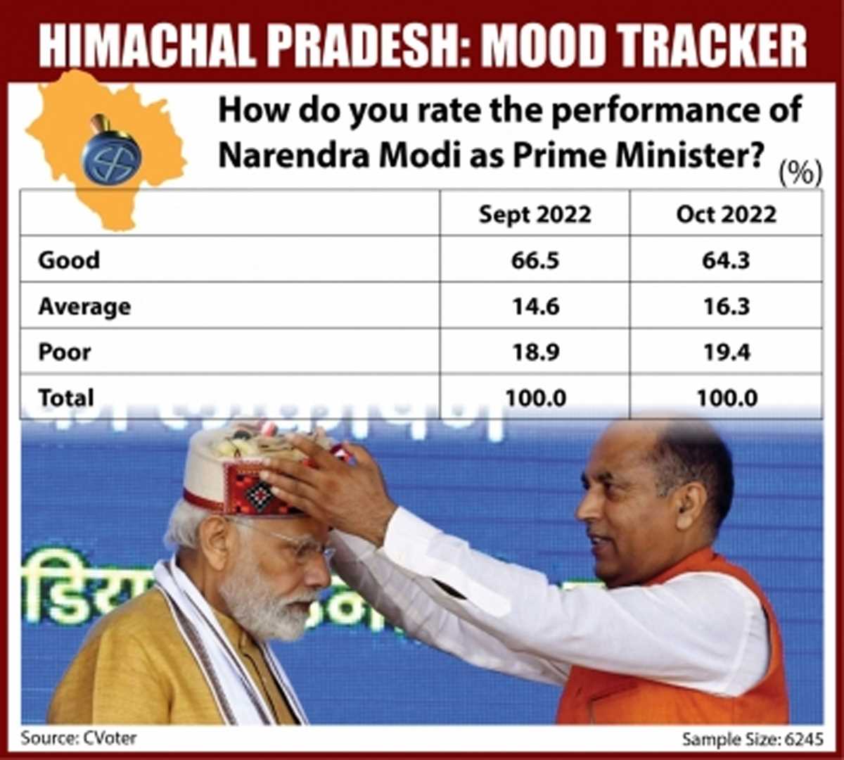 हिमाचल में विपक्ष पर भारी पड़े मोदी हिमाचल में विपक्ष पर भारी पड़े मोदी